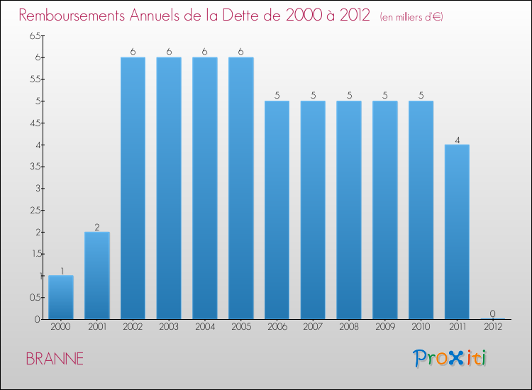 Evolution de l'annuité de la dette pour la commune de BRANNE de 2000 à 2012 Annuités de la dette pour BRANNE de 2000 à 2012