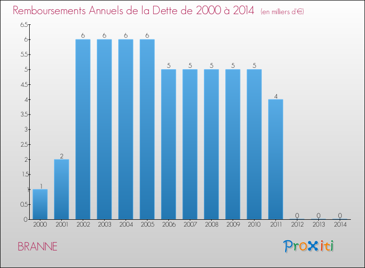 Evolution de l'annuité de la dette pour la commune de BRANNE de 2000 à 2014 Annuités de la dette pour BRANNE de 2000 à 2014