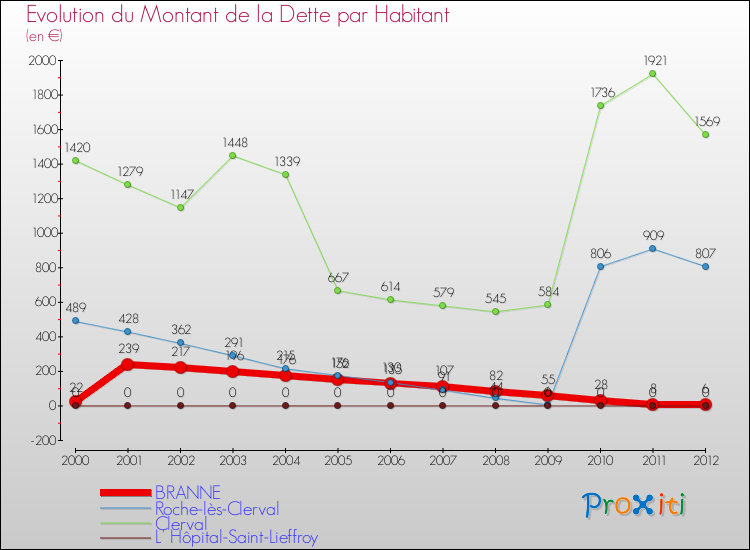 Evolution de la dette par habitant pour la commune de BRANNE et les communes proches de 2000 à 2012 Comparaison de la dette par habitant pour BRANNE et les communes voisines de 2000 à 2012