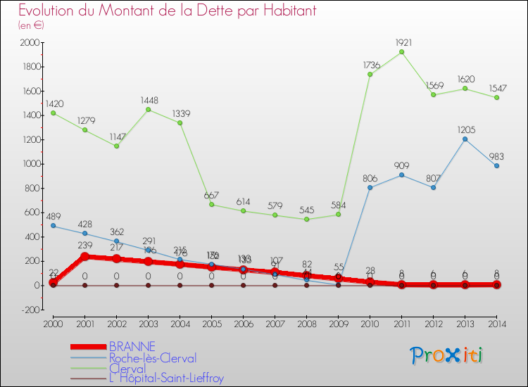 Evolution de la dette par habitant pour la commune de BRANNE et les communes proches de 2000 à 2014 Comparaison de la dette par habitant pour BRANNE et les communes voisines de 2000 à 2014
