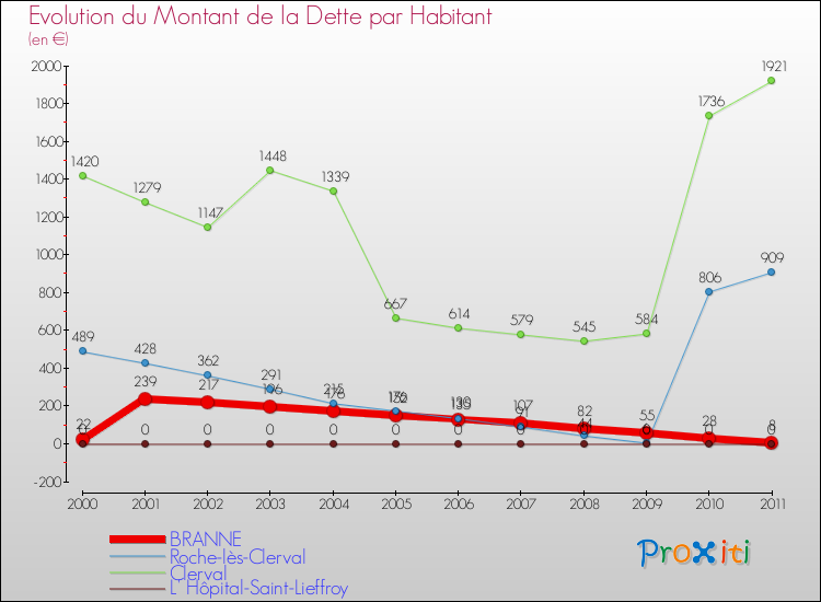 Evolution de la dette par habitant pour la commune de BRANNE et les communes proches Comparaison de la dette par habitant pour BRANNE et les communes voisines