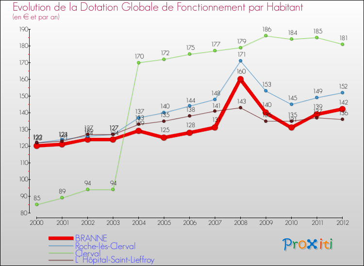 Evolution et montant de la dotation globale de fonctionnement par Habitant pour BRANNE et les communes proches Comparaison des dotations globales de fonctionnement par habitant pour BRANNE et les communes voisines