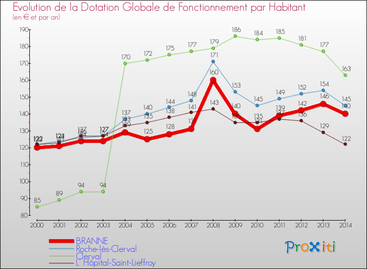 Evolution et montant de la dotation globale de fonctionnement par Habitant pour BRANNE et les communes proches de 2000 à 2014. Comparaison des dotations globales de fonctionnement par habitant pour BRANNE et les communes voisines de 2000 à 2014.