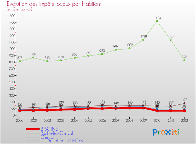 Evolution et montant des impôts locaux par Habitant pour BRANNE et les communes proches Comparaison des impôts locaux par habitant pour BRANNE et les communes voisines