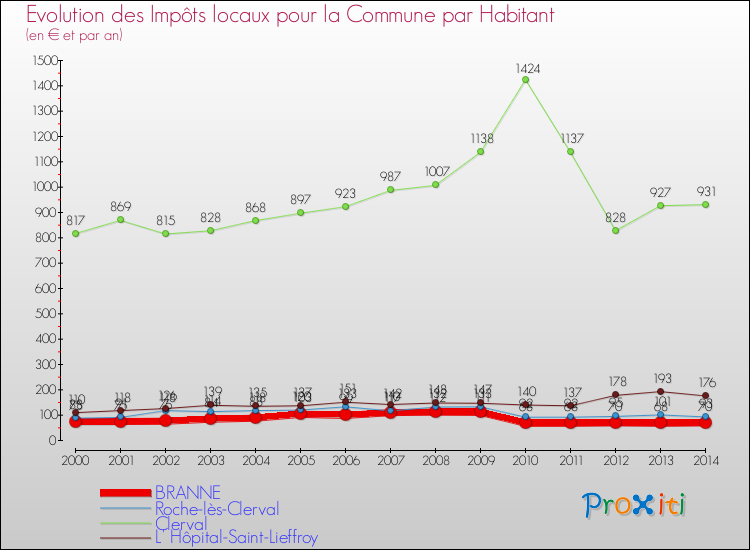 Evolution et montant des impôts locaux par Habitant pour BRANNE et les communes proches de 2000 à 2014 Comparaison des impôts locaux par habitant pour BRANNE et les communes voisines de 2000 à 2014