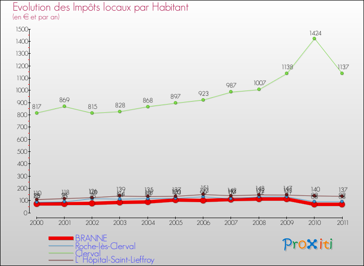 Evolution et montant des impôts locaux par Habitant pour BRANNE et les communes proches Comparaison des impôts locaux par habitant pour BRANNE et les communes voisines