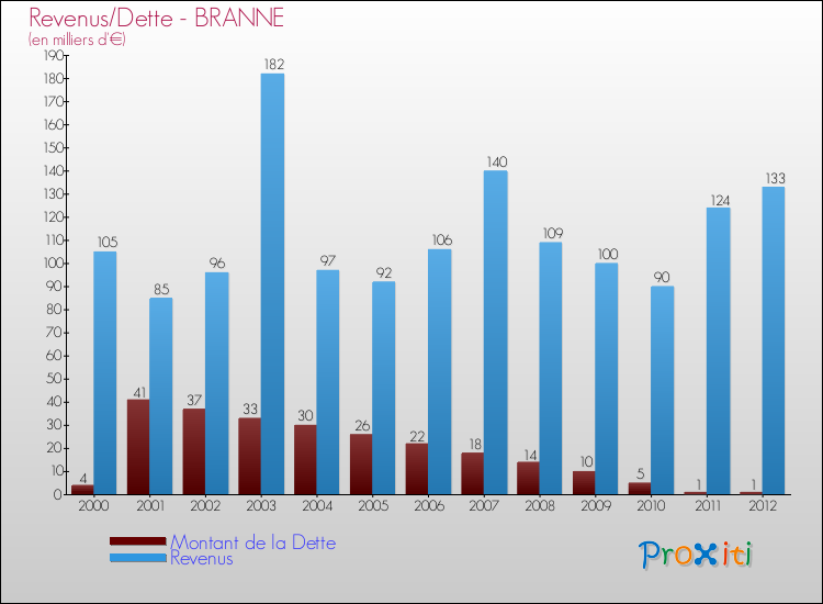 Evolution comparée de la dette et des revenus pour la commune de BRANNE de 2000 à 2012 Comparaison de la dette et des revenus pour BRANNE de 2000 à 2012