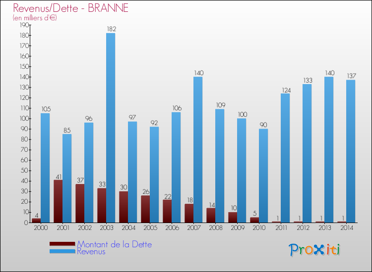 Evolution comparée de la dette et des revenus pour la commune de BRANNE de 2000 à 2014 Comparaison de la dette et des revenus pour BRANNE de 2000 à 2014