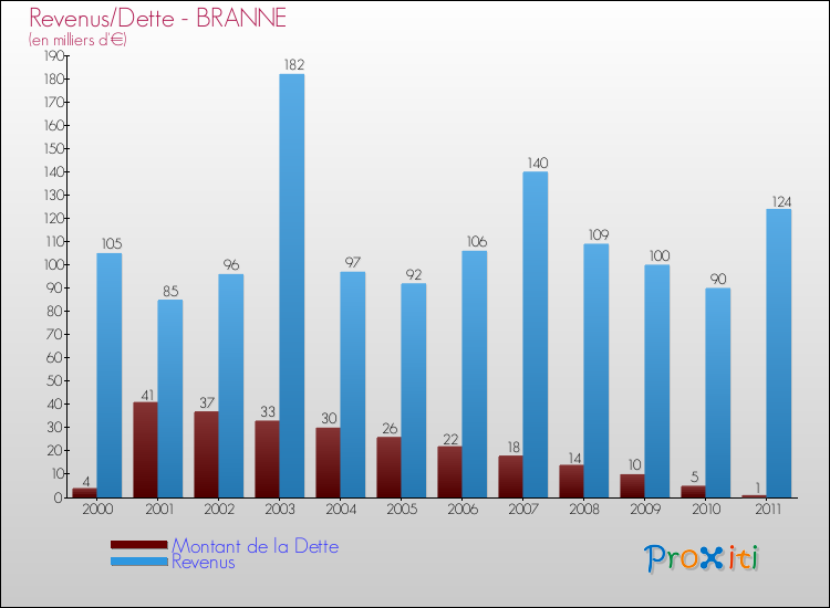 Evolution comparée de la dette et des revenus pour la commune de BRANNE de 2000 à 2011 Comparaison de la dette et des revenus pour BRANNE de 2000 à 2011