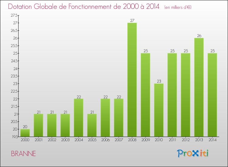 Evolution du montant de la Dotation Globale de Fonctionnement pour la commune de BRANNE de 2000 à 2014 Evolution du montant de la Dotation Globale de Fonctionnement pour BRANNE de 2000 à 2014