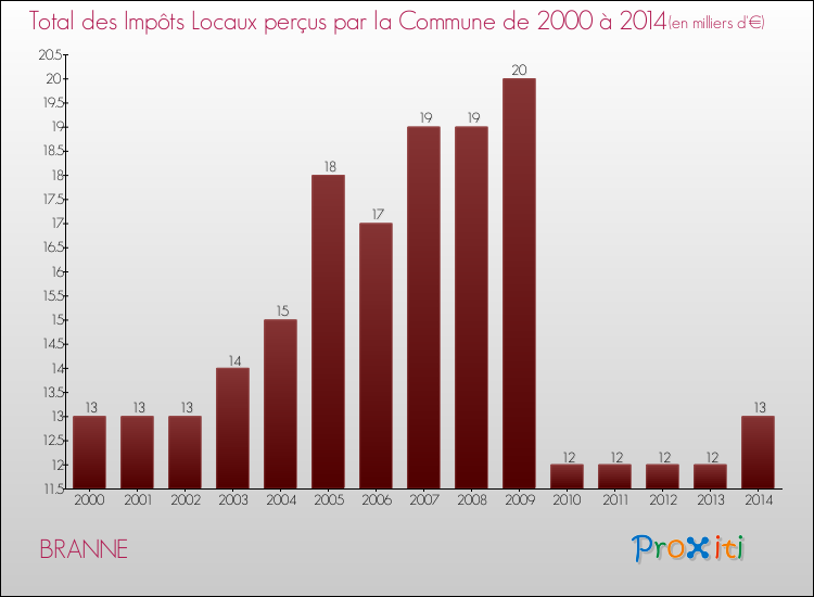 Evolution des Impôts Locaux pour la commune de BRANNE de 2000 à 2014 Evolution des Impôts Locaux pour BRANNE de 2000 à 2014