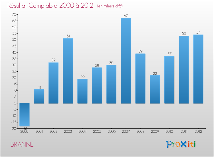 Evolution du résultat comptable pour la commune de BRANNE de 2000 à 2012 Evolution du résultat comptable pour BRANNE de 2000 à 2012