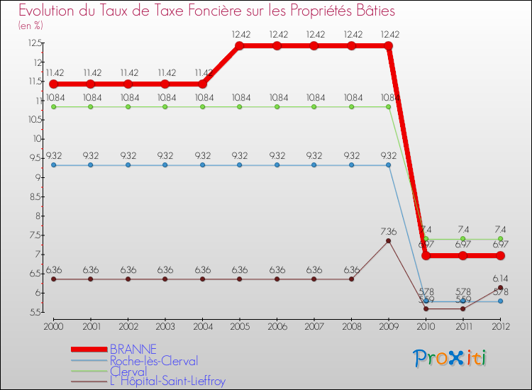 Evolution du taux de la taxe foncière sur le bati pour BRANNE et les communes proches de 2000 à 2012 Comparaison des taux de taxe foncière sur le bati pour BRANNE et les communes voisines de 2000 à 2012