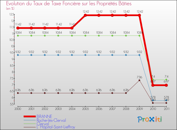 Evolution du taux de la taxe foncière sur le bati pour BRANNE et les communes proches Comparaison des taux de taxe foncière sur le bati pour BRANNE et les communes voisines