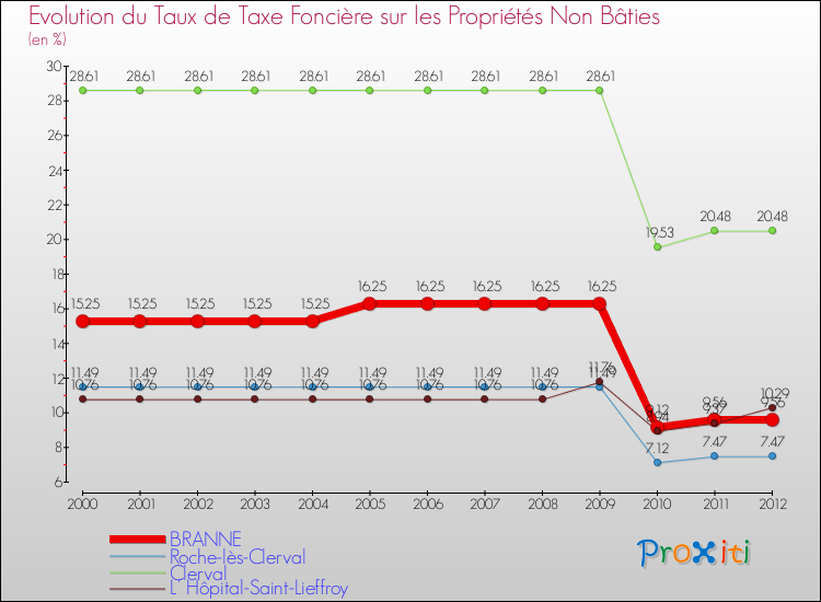 Evolution du taux de la taxe foncière sur les immeubles et terrains non batis pour BRANNE et les communes proches de 2000 à 2012 Comparaison des taux de la taxe foncière sur les immeubles et terrains non batis pour BRANNE et les communes voisines de 2000 à 2012