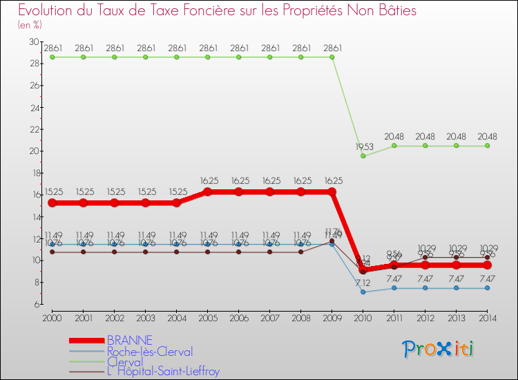 Evolution du taux de la taxe foncière sur les immeubles et terrains non batis pour BRANNE et les communes proches de 2000 à 2014 Comparaison des taux de la taxe foncière sur les immeubles et terrains non batis pour BRANNE et les communes voisines de 2000 à 2014