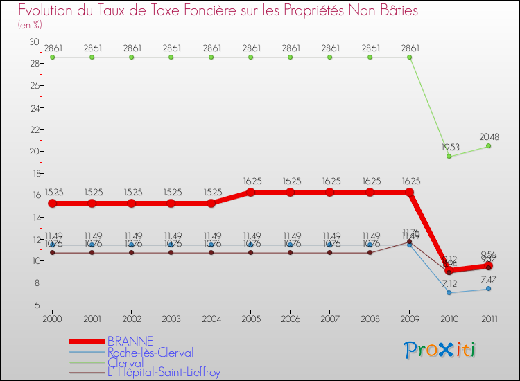 Evolution du taux de la taxe foncière sur les immeubles et terrains non batis pour BRANNE et les communes proches Comparaison des taux de la taxe foncière sur les immeubles et terrains non batis pour BRANNE et les communes voisines