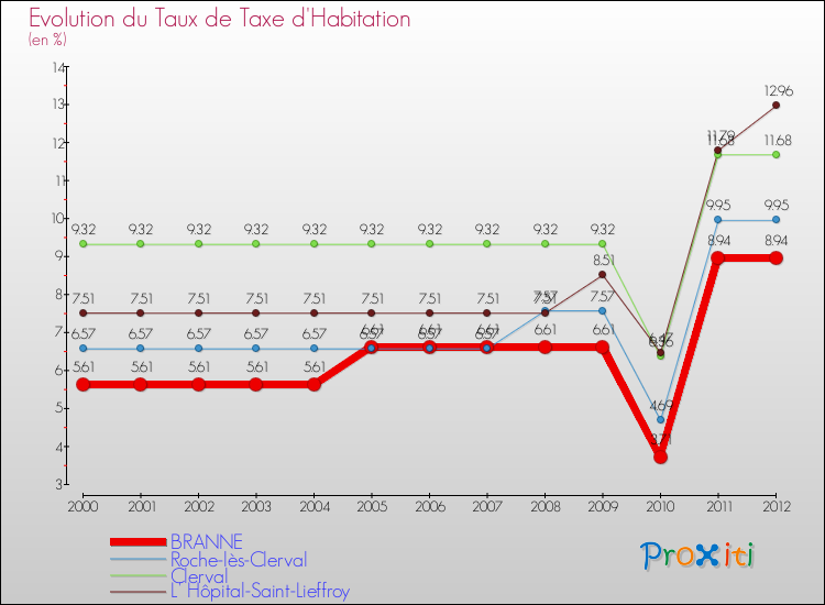 Evolution du taux de la taxe d'habitation pour BRANNE et les communes proches Comparaison des taux de la taxe d'habitation pour BRANNE et les communes voisines