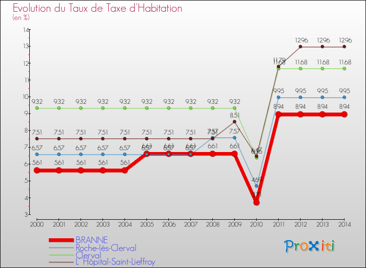 Evolution du taux de la taxe d'habitation pour BRANNE et les communes proches de 2000 à 2014 Comparaison des taux de la taxe d'habitation pour BRANNE et les communes voisines de 2000 à 2014