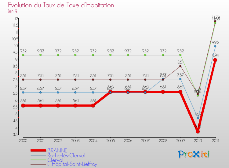 Evolution du taux de la taxe d'habitation pour BRANNE et les communes proches Comparaison des taux de la taxe d'habitation pour BRANNE et les communes voisines