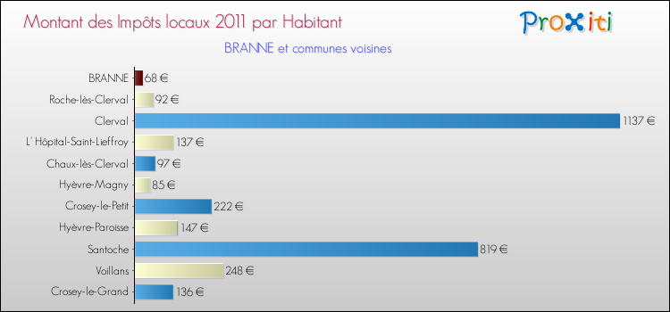 Montant des impôts locaux par Habitant pour BRANNE et les communes proches Comparaison des impôts locaux par habitant pour BRANNE et les communes voisines