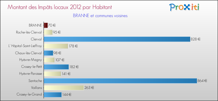 Montant des impôts locaux par Habitant pour BRANNE et les communes proches Comparaison des impôts locaux par habitant pour BRANNE et les communes voisines