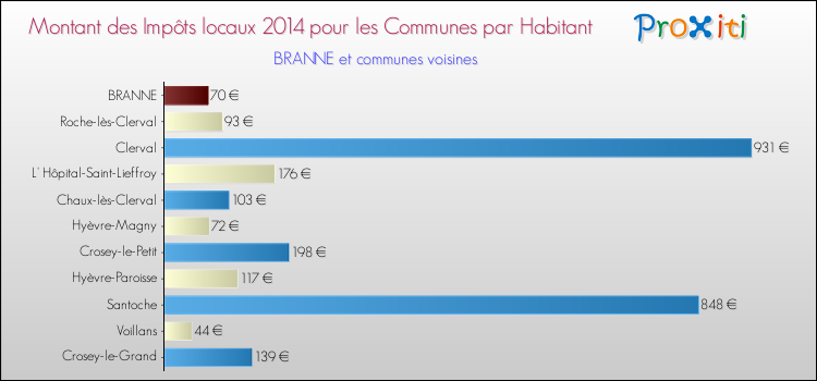 Montant des impôts locaux par Habitant pour BRANNE et les communes proches en 2014 Comparaison des impôts locaux par habitant pour BRANNE et les communes voisines en 2014