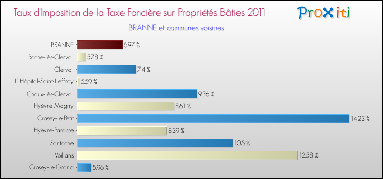Taux d'imposition de la taxe foncière sur le bati 2011 pour BRANNE et les communes proches Comparaison des taux d'imposition de la taxe foncière sur le bati 2011 pour BRANNE et les communes voisines