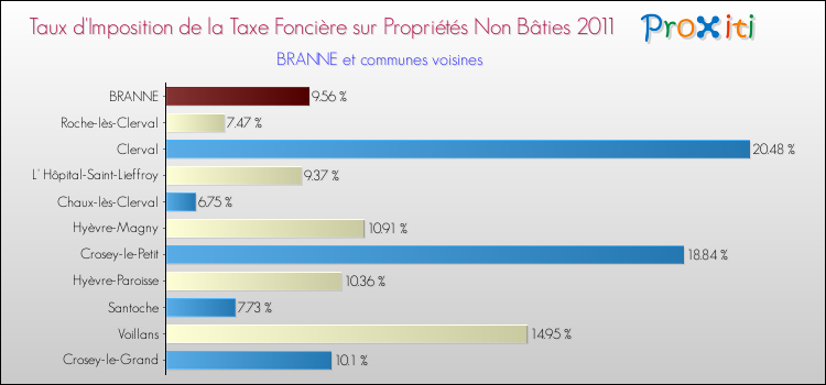 Taux d'imposition de la taxe foncière sur les immeubles et terrains non batis 2011 pour BRANNE et les communes proches Comparaison des taux d'imposition de la taxe foncière sur les immeubles et terrains non batis 2011 pour BRANNE et les communes voisines
