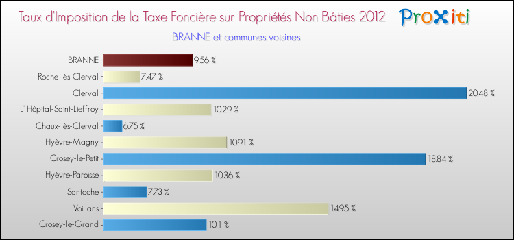 Taux d'imposition de la taxe foncière sur les immeubles et terrains non batis 2012 pour BRANNE et les communes proches Comparaison des taux d'imposition de la taxe foncière sur les immeubles et terrains non batis 2012 pour BRANNE et les communes voisines