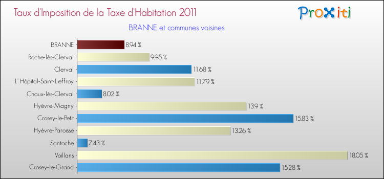 Taux d'imposition de la taxe d'habitation 2011 pour BRANNE et les communes proches Comparaison des taux d'imposition de la taxe d'habitation 2011 pour BRANNE et les communes voisines