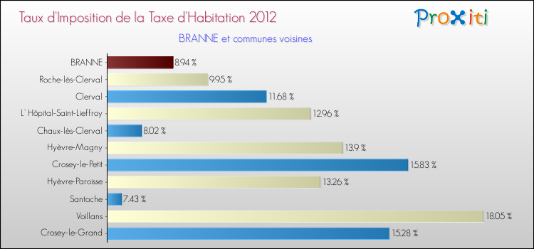 Taux d'imposition de la taxe d'habitation 2012 pour BRANNE et les communes proches Comparaison des taux d'imposition de la taxe d'habitation 2012 pour BRANNE et les communes voisines
