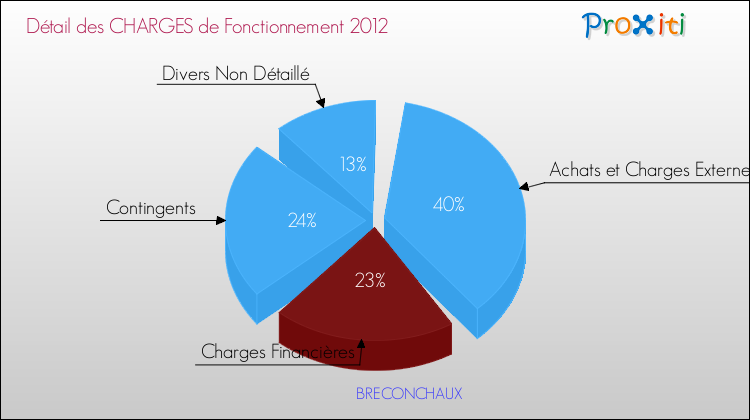 Décomposition des Charges de Fonctionnement 2012 de la commune de BRECONCHAUX Charges de Fonctionnement 2012 pour la commune de BRECONCHAUX