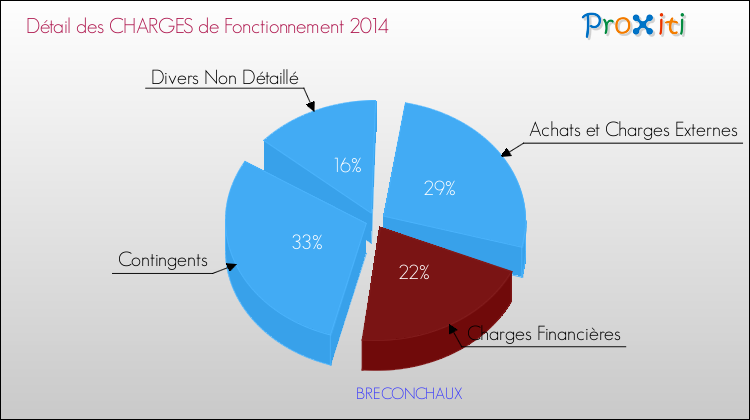 Décomposition des Charges de Fonctionnement 2014 de la commune de BRECONCHAUX Charges de Fonctionnement 2014 pour la commune de BRECONCHAUX