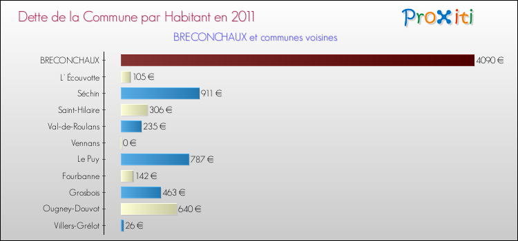 Dette par habitant de la commune en 2011 pour BRECONCHAUX et les communes proches Comparaison de la dette par habitant de la commune en 2011 pour BRECONCHAUX et les communes voisines
