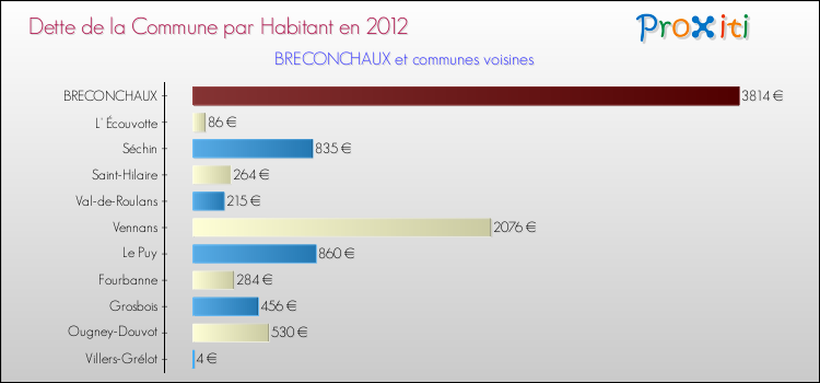 Dette par habitant de la commune en 2012 pour BRECONCHAUX et les communes proches Comparaison de la dette par habitant de la commune en 2012 pour BRECONCHAUX et les communes voisines