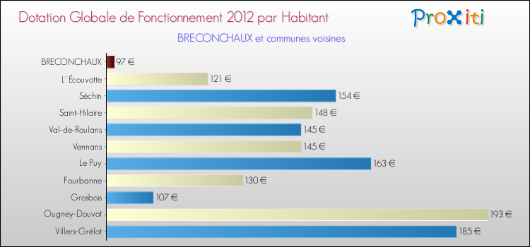 Montant des dotations globales de fonctionnement DGF par Habitant pour BRECONCHAUX et les communes proches Comparaison des des dotations globales de fonctionnement DGF par habitant pour BRECONCHAUX et les communes voisines