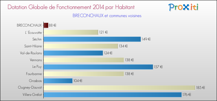 Montant des dotations globales de fonctionnement DGF par Habitant pour BRECONCHAUX et les communes proches en 2014. Comparaison des des dotations globales de fonctionnement DGF par habitant pour BRECONCHAUX et les communes voisines en 2014.