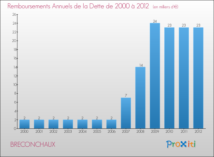 Evolution de l'annuité de la dette pour la commune de BRECONCHAUX de 2000 à 2012 Annuités de la dette pour BRECONCHAUX de 2000 à 2012