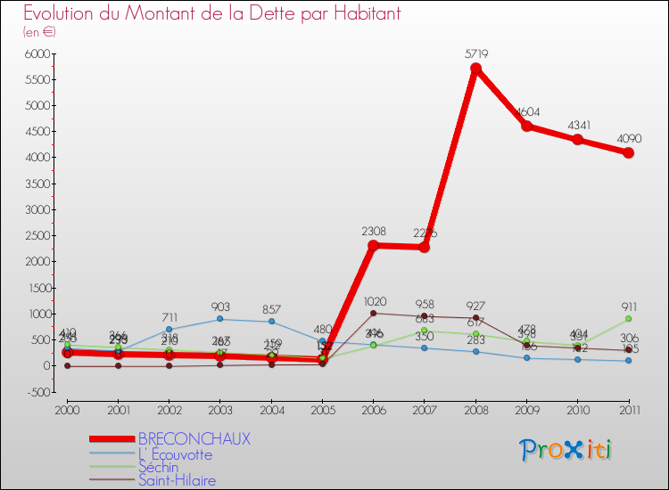 Evolution de la dette par habitant pour la commune de BRECONCHAUX et les communes proches Comparaison de la dette par habitant pour BRECONCHAUX et les communes voisines