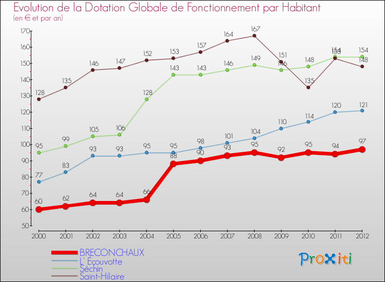 Evolution et montant de la dotation globale de fonctionnement par Habitant pour BRECONCHAUX et les communes proches Comparaison des dotations globales de fonctionnement par habitant pour BRECONCHAUX et les communes voisines