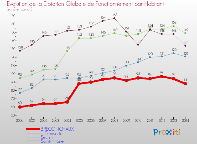 Evolution et montant de la dotation globale de fonctionnement par Habitant pour BRECONCHAUX et les communes proches de 2000 à 2014. Comparaison des dotations globales de fonctionnement par habitant pour BRECONCHAUX et les communes voisines de 2000 à 2014.
