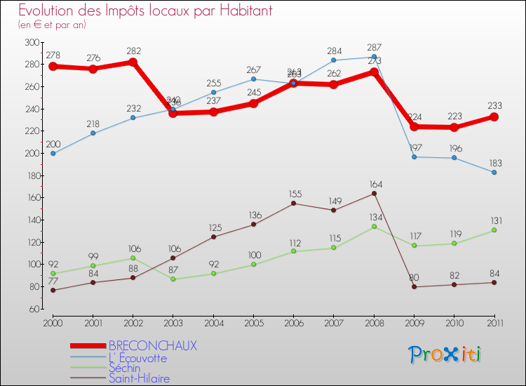 Evolution et montant des impôts locaux par Habitant pour BRECONCHAUX et les communes proches Comparaison des impôts locaux par habitant pour BRECONCHAUX et les communes voisines