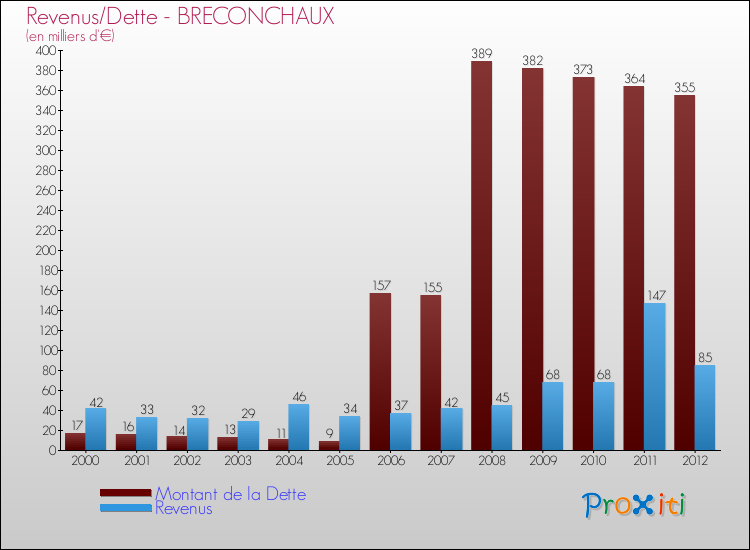 Evolution comparée de la dette et des revenus pour la commune de BRECONCHAUX de 2000 à 2012 Comparaison de la dette et des revenus pour BRECONCHAUX de 2000 à 2012