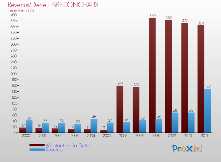 Evolution comparée de la dette et des revenus pour la commune de BRECONCHAUX de 2000 à 2011 Comparaison de la dette et des revenus pour BRECONCHAUX de 2000 à 2011