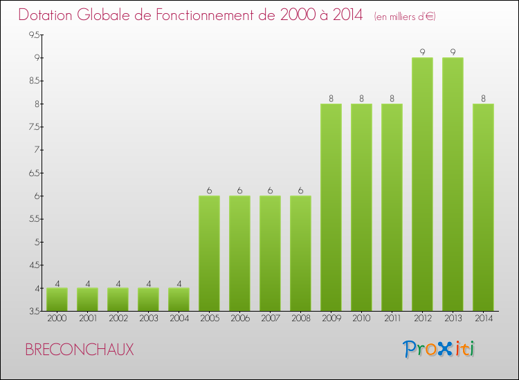 Evolution du montant de la Dotation Globale de Fonctionnement pour la commune de BRECONCHAUX de 2000 à 2014 Evolution du montant de la Dotation Globale de Fonctionnement pour BRECONCHAUX de 2000 à 2014