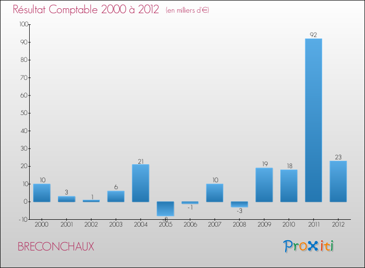 Evolution du résultat comptable pour la commune de BRECONCHAUX de 2000 à 2012 Evolution du résultat comptable pour BRECONCHAUX de 2000 à 2012