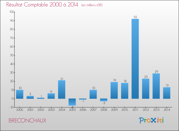 Evolution du résultat comptable pour la commune de BRECONCHAUX de 2000 à 2014 Evolution du résultat comptable pour BRECONCHAUX de 2000 à 2014