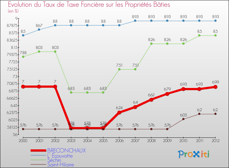 Evolution du taux de la taxe foncière sur le bati pour BRECONCHAUX et les communes proches de 2000 à 2012 Comparaison des taux de taxe foncière sur le bati pour BRECONCHAUX et les communes voisines de 2000 à 2012