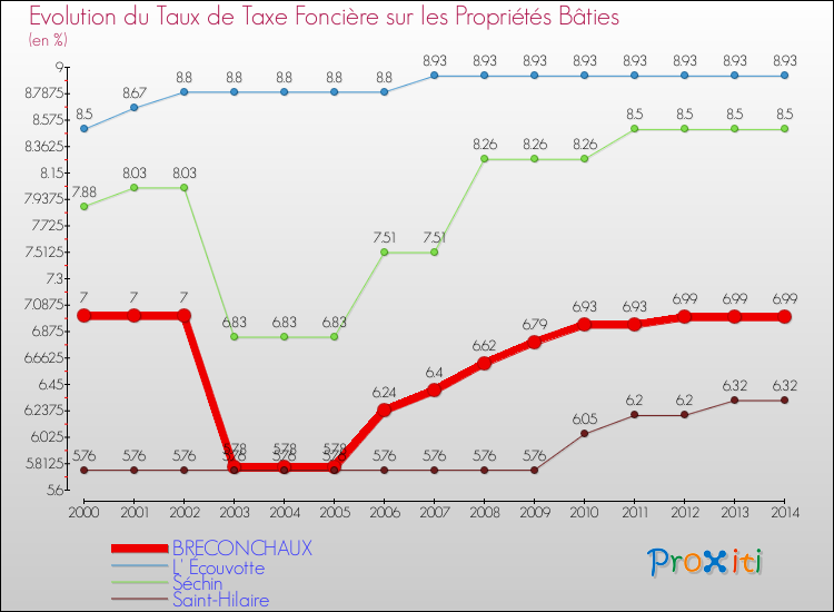 Evolution du taux de la taxe foncière sur le bati pour BRECONCHAUX et les communes proches de 2000 à 2014 Comparaison des taux de taxe foncière sur le bati pour BRECONCHAUX et les communes voisines de 2000 à 2014